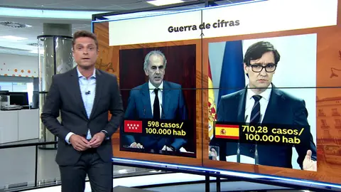 Guerra de cifras entre Madrid y el ministerio de Sanidad por los contagios de coronavirus Madrid