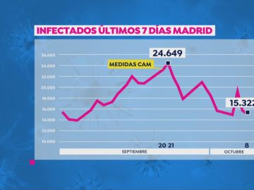 Evolución de la curva del coronavirus en la Comunidad de Madrid