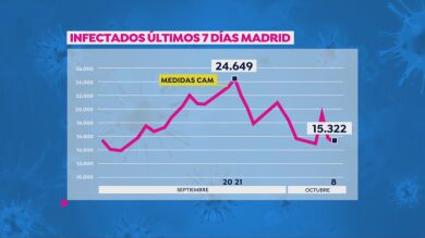 Así está bajando la curva de contagios de coronavirus en Madrid desde que comenzaron las medidas restrictivas