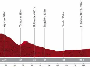 Vuelta a España 2020 Etapa 4: Perfil y recorrido de la etapa de hoy viernes, 23 de octubre Vuelta a España 2020 Etapa 4: Perfil y recorrido de la etapa de hoy viernes, 23 de octubre