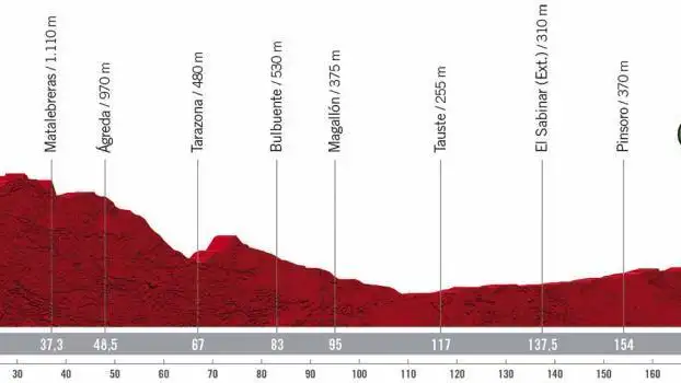 Vuelta a España 2020 Etapa 4: Perfil y recorrido de la etapa de hoy viernes, 23 de octubre Vuelta a España 2020 Etapa 4: Perfil y recorrido de la etapa de hoy viernes, 23 de octubre