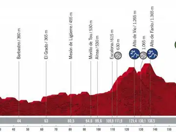 La quinta etapa de la Vuelta a España llevará al pelotón desde Huesca a Sabiñánigo, con un recorrido de 184,4 kilómetros. La quinta etapa de la Vuelta a España llevará al pelotón desde Huesca a Sabiñánigo, con un recorrido de 184,4 kilómetros.