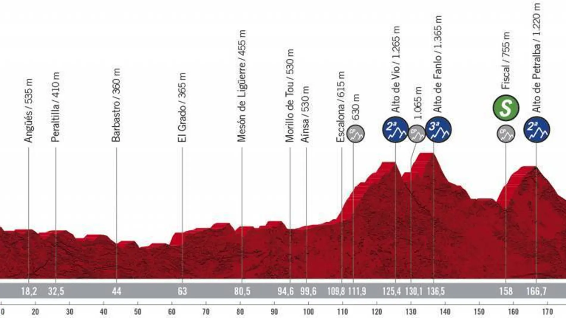 La quinta etapa de la Vuelta a España llevará al pelotón desde Huesca a Sabiñánigo, con un recorrido de 184,4 kilómetros. La quinta etapa de la Vuelta a España llevará al pelotón desde Huesca a Sabiñánigo, con un recorrido de 184,4 kilómetros.