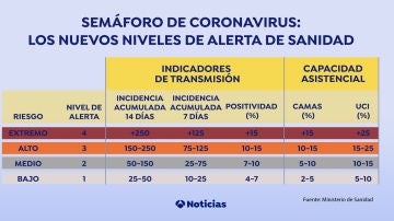 Semáforo de coronavirus: los nuevos niveles de alerta de Sanidad