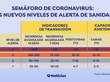 Semáforo de coronavirus: los nuevos niveles de alerta de Sanidad