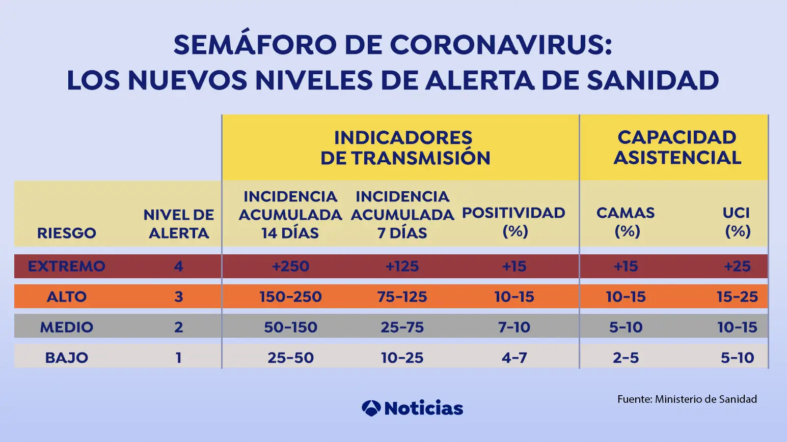 Semáforo de coronavirus: los nuevos niveles de alerta de Sanidad Semáforo de coronavirus: los nuevos niveles de alerta de Sanidad
