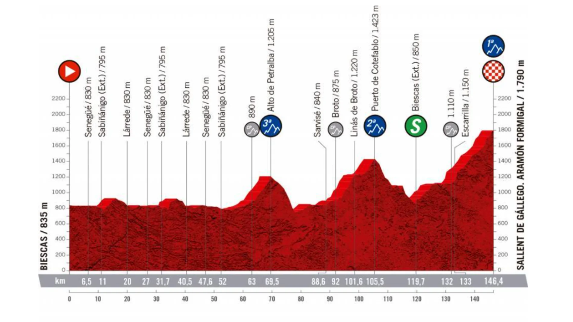 Vuelta a España 2020 Etapa 6: Perfil y recorrido de la etapa de hoy domingo, 25 de octubre Vuelta a España 2020 Etapa 6: Perfil y recorrido de la etapa de hoy domingo, 25 de octubre