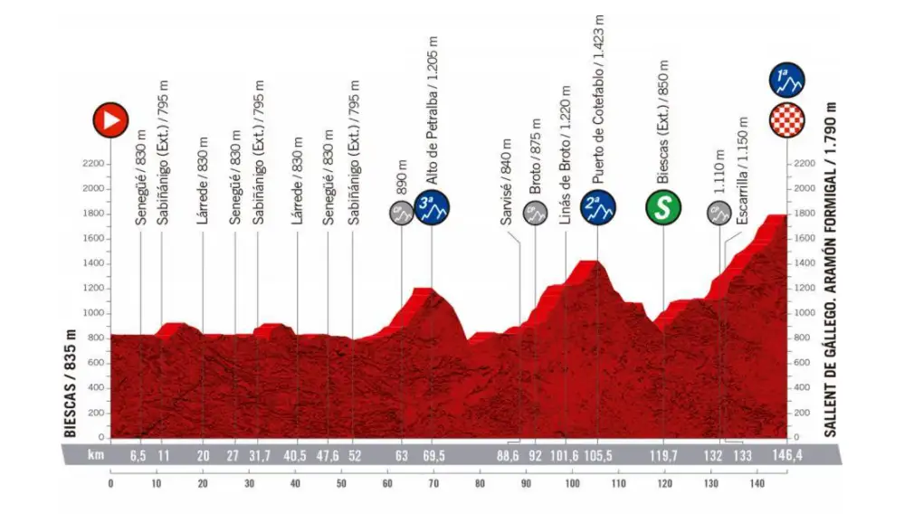 Vuelta a España 2020 Etapa 6: Perfil y recorrido de la etapa de hoy domingo, 25 de octubre Vuelta a España 2020 Etapa 6: Perfil y recorrido de la etapa de hoy domingo, 25 de octubre