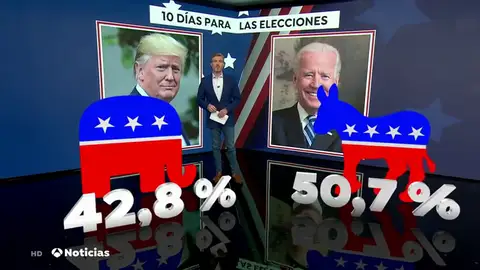 Joe Biden, con una ventaja insuficiente sobre Donald Trump en las encuestas tras el último debate antes de las elecciones en EEUU Joe Biden, con una ventaja insuficiente sobre Donald Trump en las encuestas tras el último debate antes de las elecciones en EEUU
