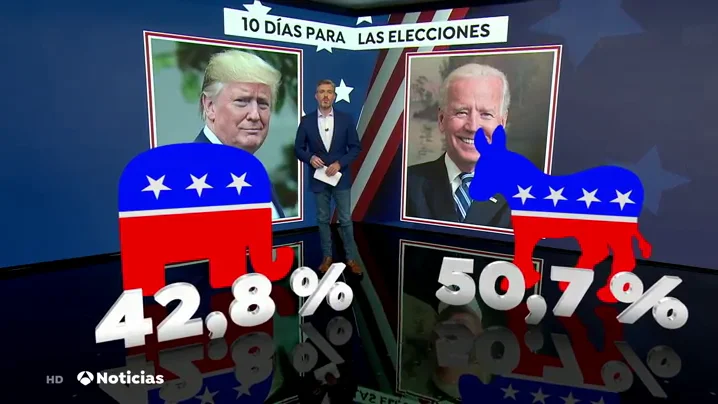 Joe Biden, con una ventaja insuficiente sobre Donald Trump en las encuestas tras el &uacute;ltimo debate antes de las elecciones en EEUU