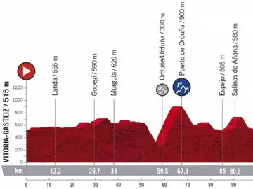 Perfil y recorrido de la epata 7 de la Vuelta a España 2020 Perfil y recorrido de la epata 7 de la Vuelta a España 2020