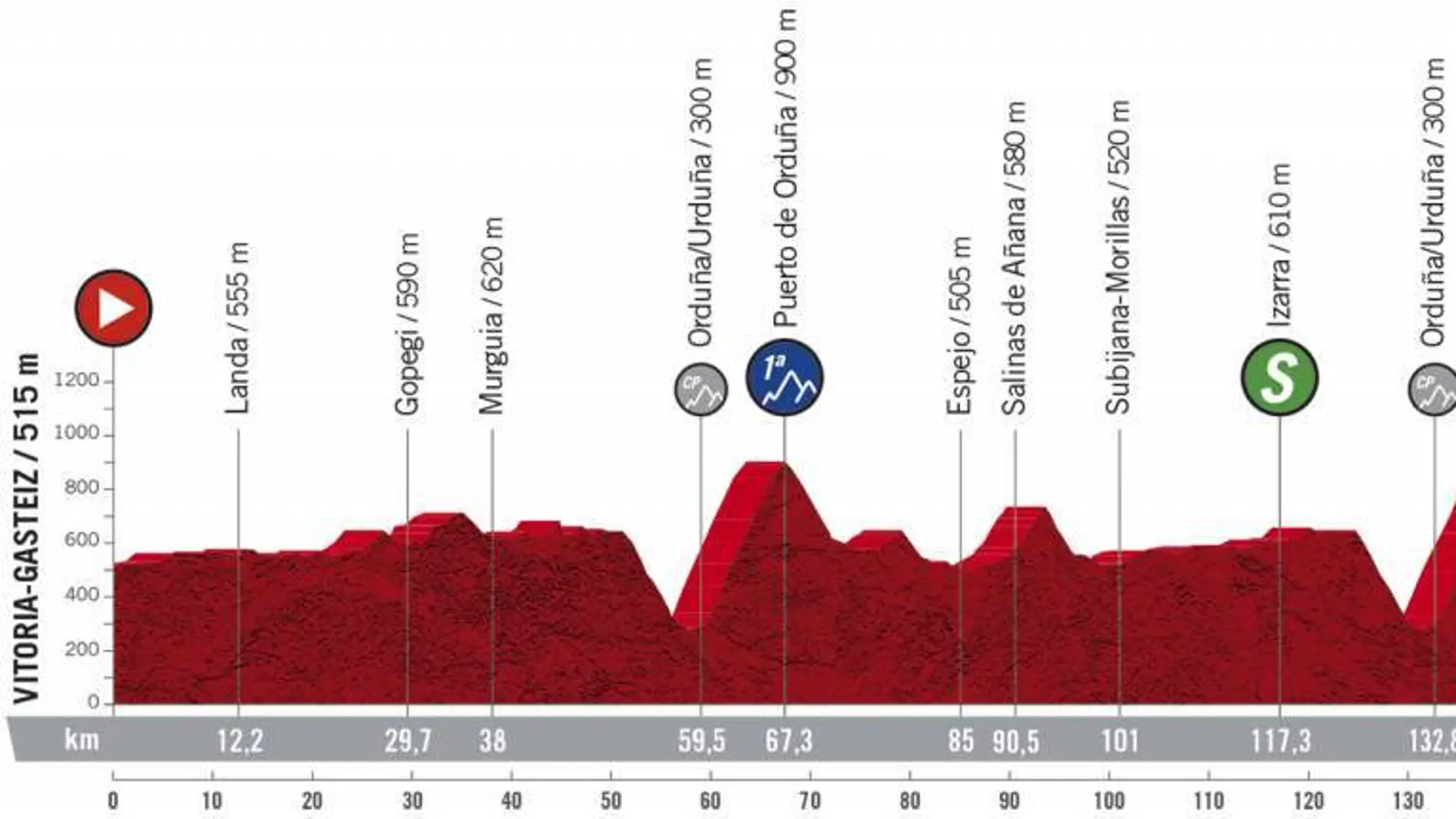 Perfil y recorrido de la epata 7 de la Vuelta a España 2020 Perfil y recorrido de la epata 7 de la Vuelta a España 2020