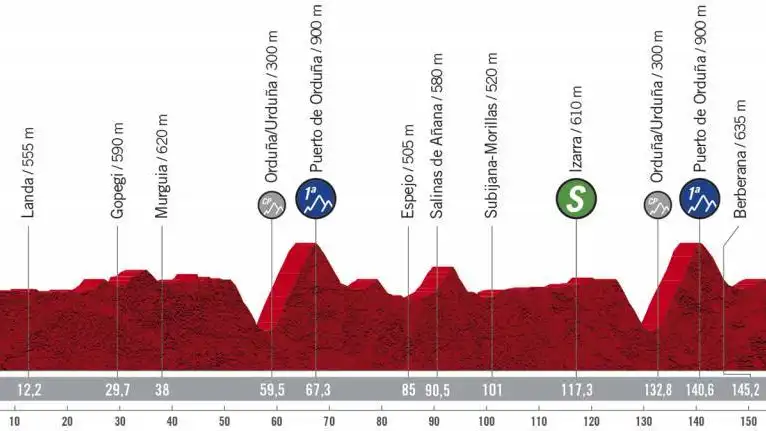 Perfil y recorrido de la epata 7 de la Vuelta a España 2020 Perfil y recorrido de la epata 7 de la Vuelta a España 2020