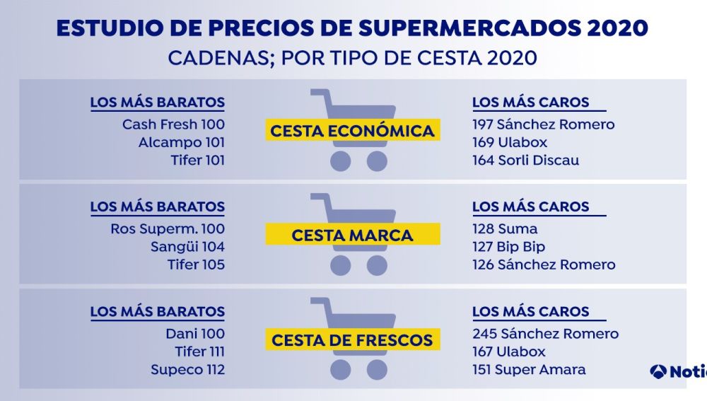 Estudio de precios de supermercado