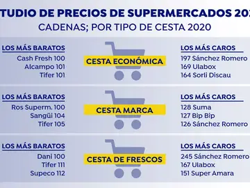 Estudio de precios de supermercado Estudio de precios de supermercado