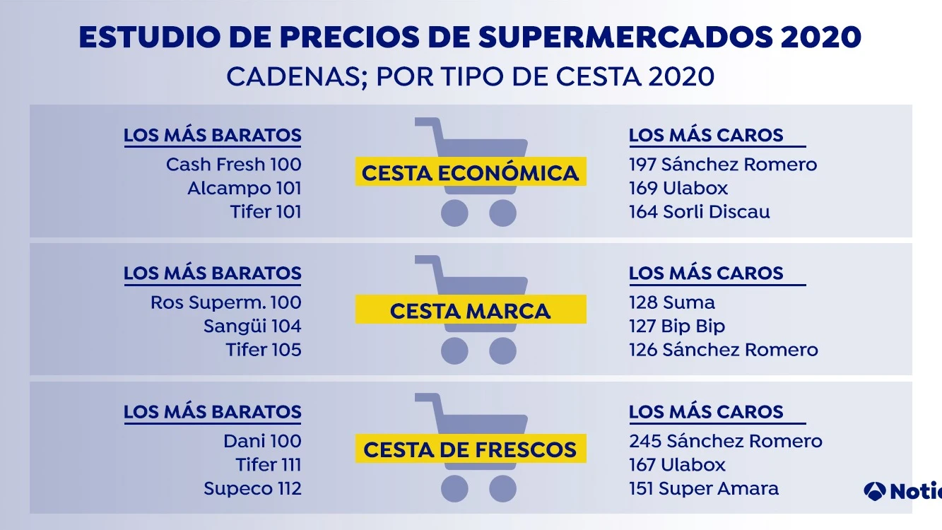 Estudio de precios de supermercado Estudio de precios de supermercado