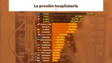 Presión en las UCI de España