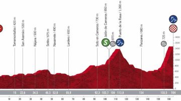 Vuelta a España 2020 Etapa 8: Perfil y recorrido de la etapa de hoy miércoles, 28 de octubre