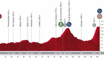 Vuelta a España 2020 Etapa 8: Perfil y recorrido de la etapa de hoy miércoles, 28 de octubre Vuelta a España 2020 Etapa 8: Perfil y recorrido de la etapa de hoy miércoles, 28 de octubre