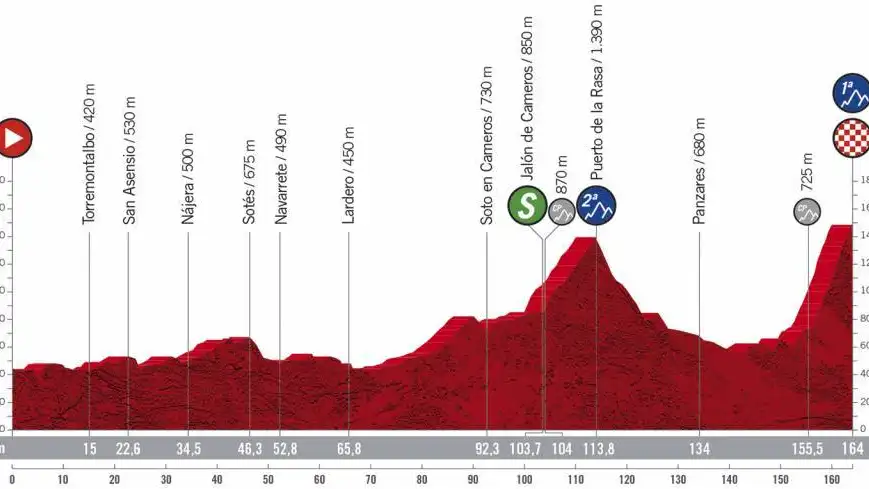 Vuelta a España 2020 Etapa 8: Perfil y recorrido de la etapa de hoy miércoles, 28 de octubre Perfil y recorrido de la etapa 8 de la Vuelta a España 2020