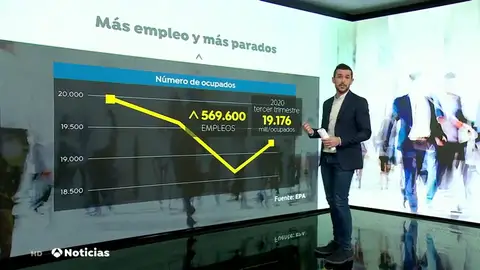 La EPA refleja una subida del paro de 355.000 personas en el tercer trimestre, con una tasa de desempleo del 16,26%, durante el coronavirus La EPA refleja una subida del paro de 355.000 personas en el tercer trimestre, con una tasa de desempleo del 16,26%, durante el coronavirus