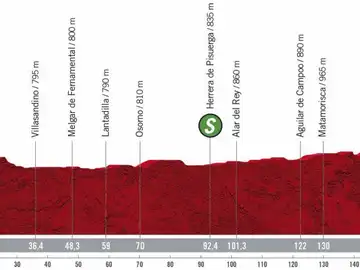 Perfil y recorrido de la etapa 9 de la Vuelta a España 2020 Perfil y recorrido de la etapa 9 de la Vuelta a España 2020