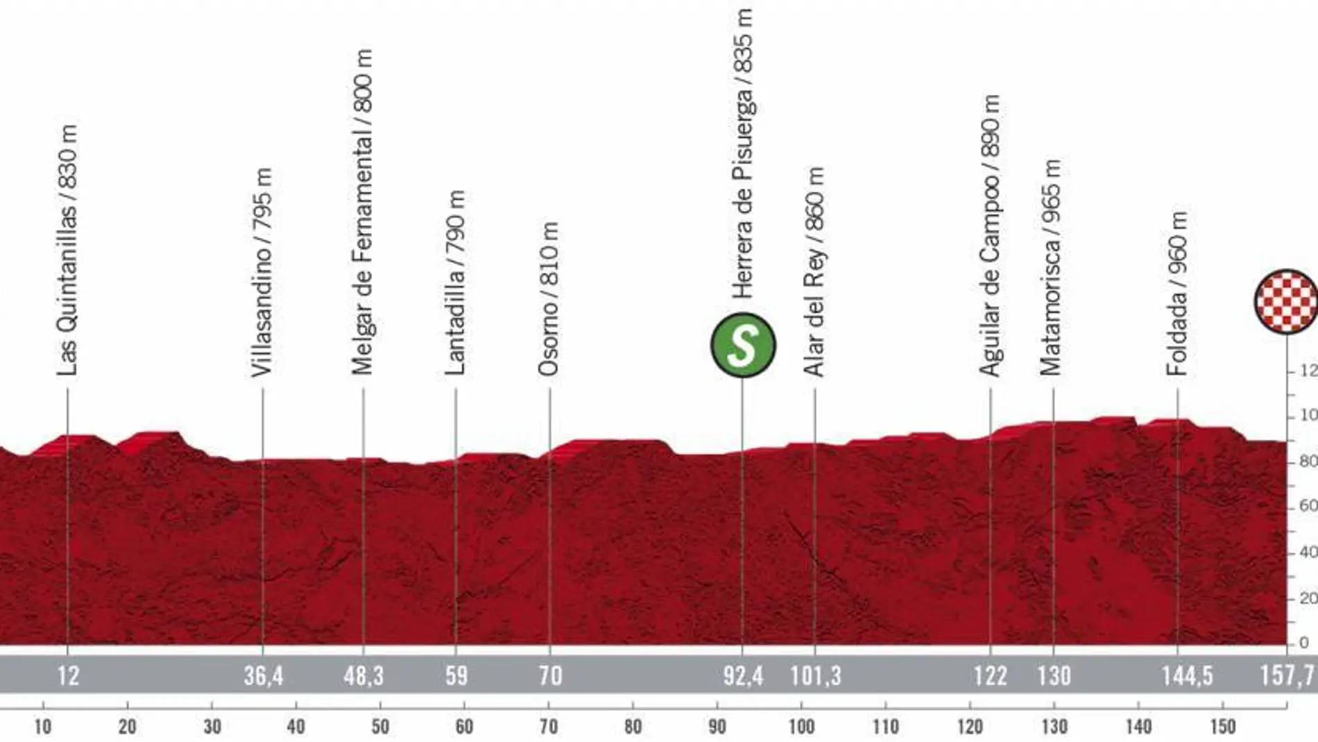 Perfil y recorrido de la etapa 9 de la Vuelta a España 2020 Perfil y recorrido de la etapa 9 de la Vuelta a España 2020