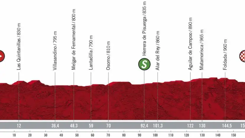 Perfil y recorrido de la etapa 9 de la Vuelta a España 2020 Perfil y recorrido de la etapa 9 de la Vuelta a España 2020