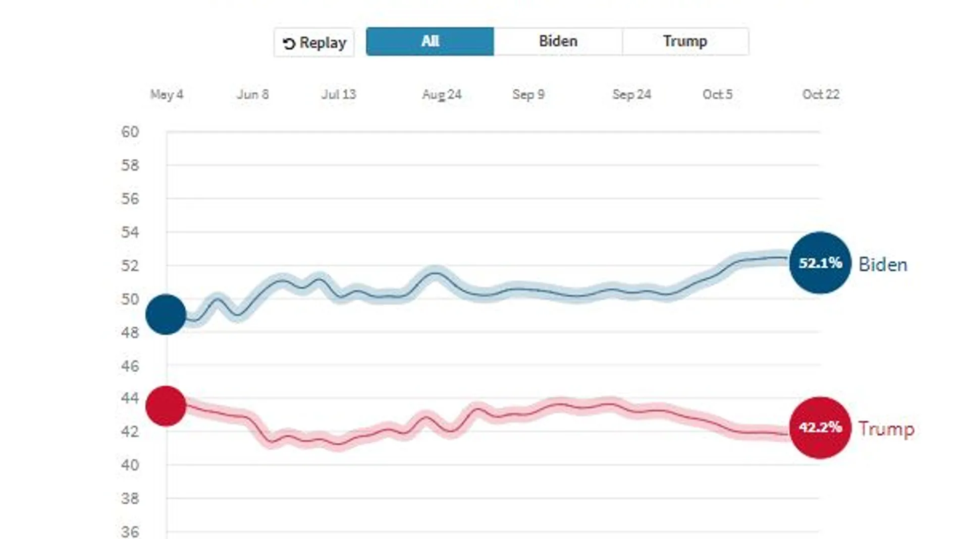 Elecciones de Estados Unidos 2020: Así están las encuestas de las elecciones en EEUU Elecciones de Estados Unidos 2020: Así están las encuestas de las elecciones en EEUU