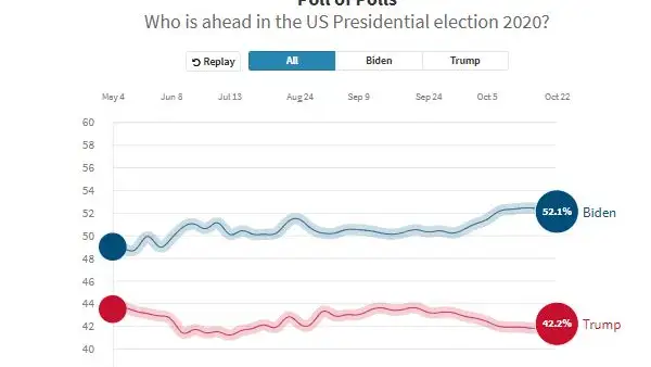 As&iacute; est&aacute;n las encuestas de las Elecciones de Estados Unidos 2020