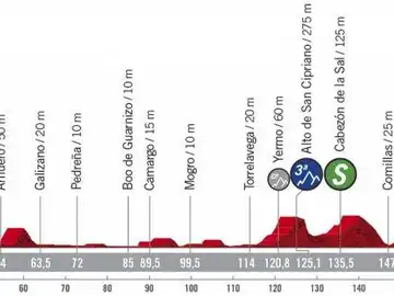 Perfil y recorrido de la etapa 10 de la Vuelta a España 2020 Perfil y recorrido de la etapa 10 de la Vuelta a España 2020