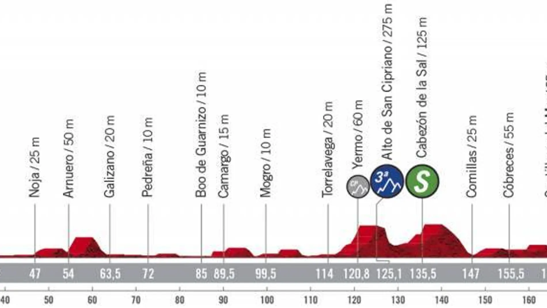 Perfil y recorrido de la etapa 10 de la Vuelta a España 2020 Perfil y recorrido de la etapa 10 de la Vuelta a España 2020