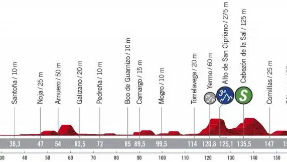 Perfil y recorrido de la etapa 10 de la Vuelta a España 2020 Perfil y recorrido de la etapa 10 de la Vuelta a España 2020