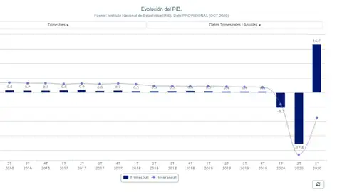 PIB: Subida histórica de la economía española en el tercer trimestre PIB: Subida histórica de la economía española en el tercer trimestre