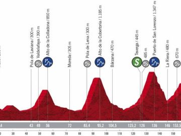 Perfil y recorrido de la etapa 11 de la Vuelta ciclista a España