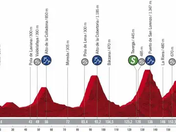 Perfil y recorrido de la etapa 11 de la Vuelta ciclista a España Perfil y recorrido de la etapa 11 de la Vuelta ciclista a España