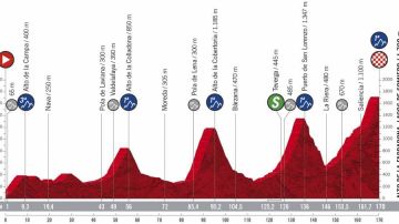 Perfil y recorrido de la etapa 11 de la Vuelta ciclista a España