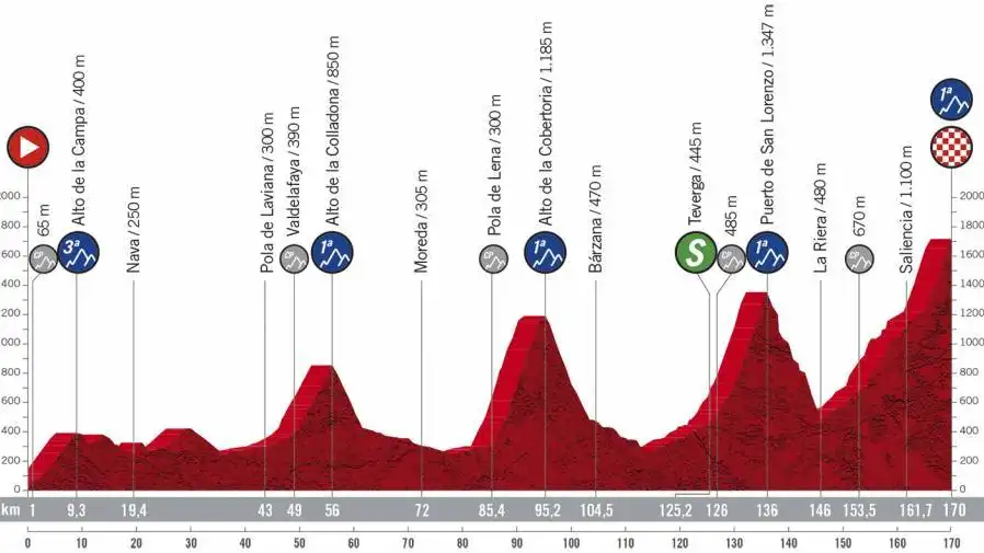 Perfil y recorrido de la etapa 11 de la Vuelta ciclista a España Perfil y recorrido de la etapa 11 de la Vuelta ciclista a España