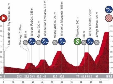 Vuelta a España 2020 Etapa 12: Perfil y recorrido de la etapa de hoy, domingo 1 de noviembre 