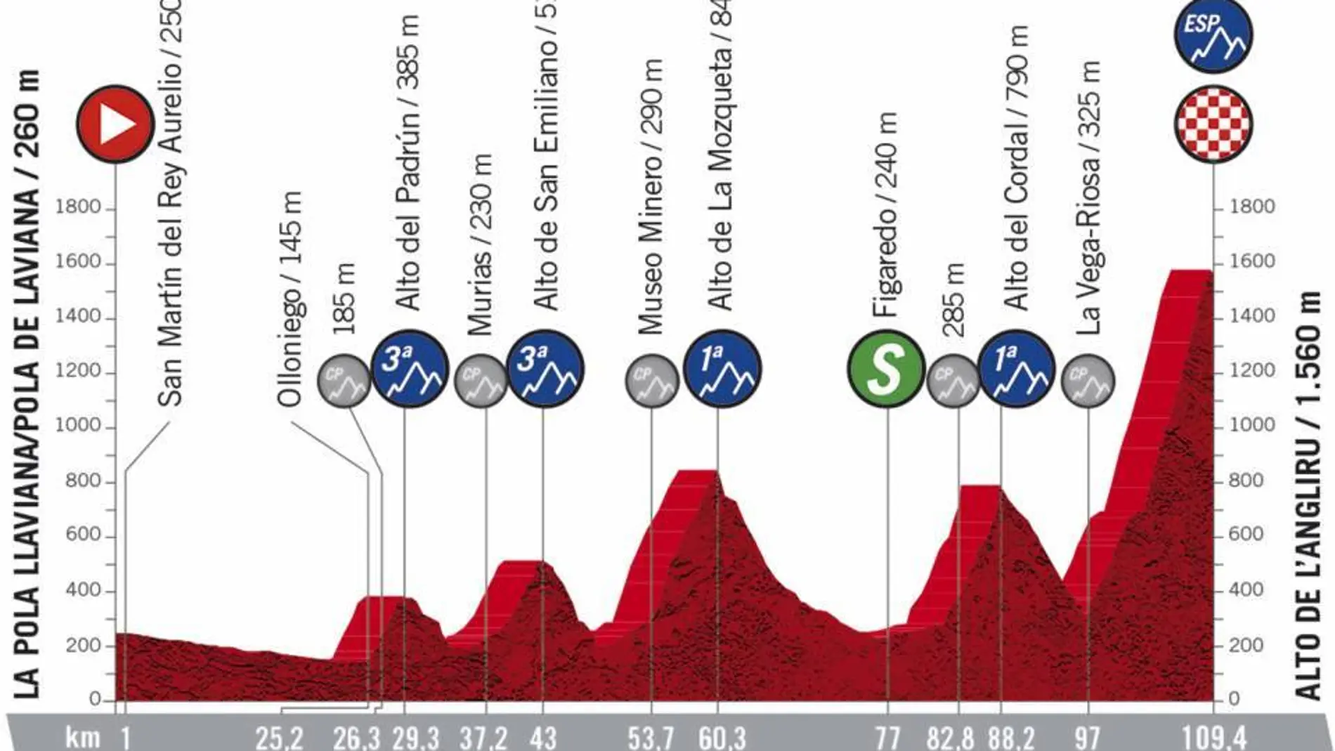 Vuelta a España 2020 Etapa 12: Perfil y recorrido de la etapa de hoy, domingo 1 de noviembre Vuelta a España 2020 Etapa 12: Perfil y recorrido de la etapa de hoy, domingo 1 de noviembre
