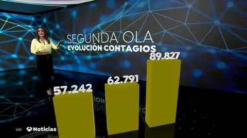 Así está siendo la evolución de la segunda ola del coronavirus: de 57.242 casos semanales a 110.052 Así está siendo la evolución de la segunda ola del coronavirus: de 57.242 casos semanales a 110.052