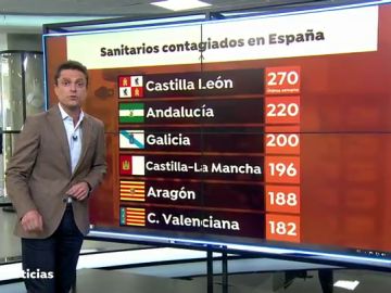 Más de 2.200 sanitarios se han contagiado de coronavirus en los últimos siete días