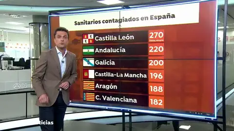 Más de 2.200 sanitarios se han contagiado de coronavirus en los últimos siete días Más de 2.200 sanitarios se han contagiado de coronavirus en los últimos siete días