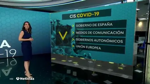CIS: el Gobierno es la institución más cuestionada por la crisis del coronavirus y las ONGs, las mejor valoradas CIS: el Gobierno es la institución más cuestionada por la crisis del coronavirus y las ONGs, las mejor valoradas