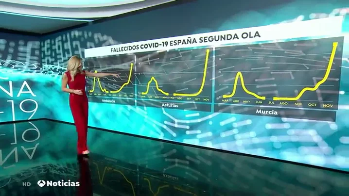 Andaluc&iacute;a, Murcia, Asturias, Ceuta y Melilla notifican m&aacute;s muertes que en la primera ola del coronavirus 