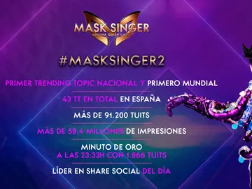 Mask Singer, datos programa 2 Mask Singer, datos programa 2