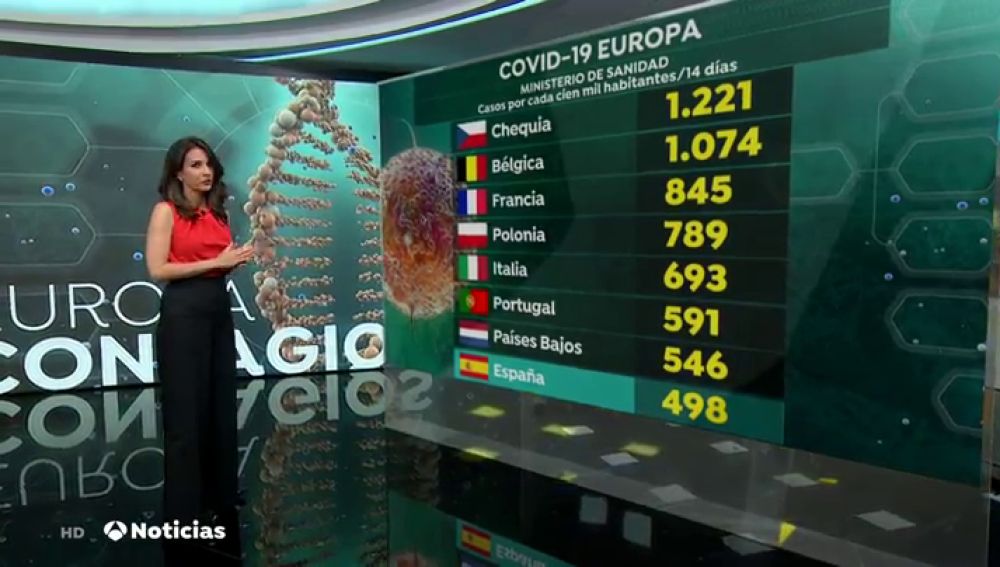 La incidencia acumulada baja de 500 casos de coronavirus en España por primera vez desde el 2 de noviembre