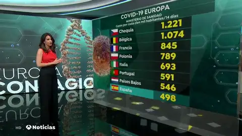 La incidencia acumulada baja de 500 casos de coronavirus en España por primera vez desde el 2 de noviembre La incidencia acumulada baja de 500 casos de coronavirus en España por primera vez desde el 2 de noviembre