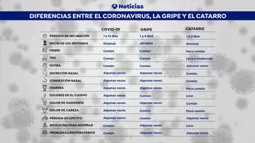 Claves para diferenciar el coronavirus, la gripe y el resfriado común Claves para diferenciar el coronavirus, la gripe y el resfriado común