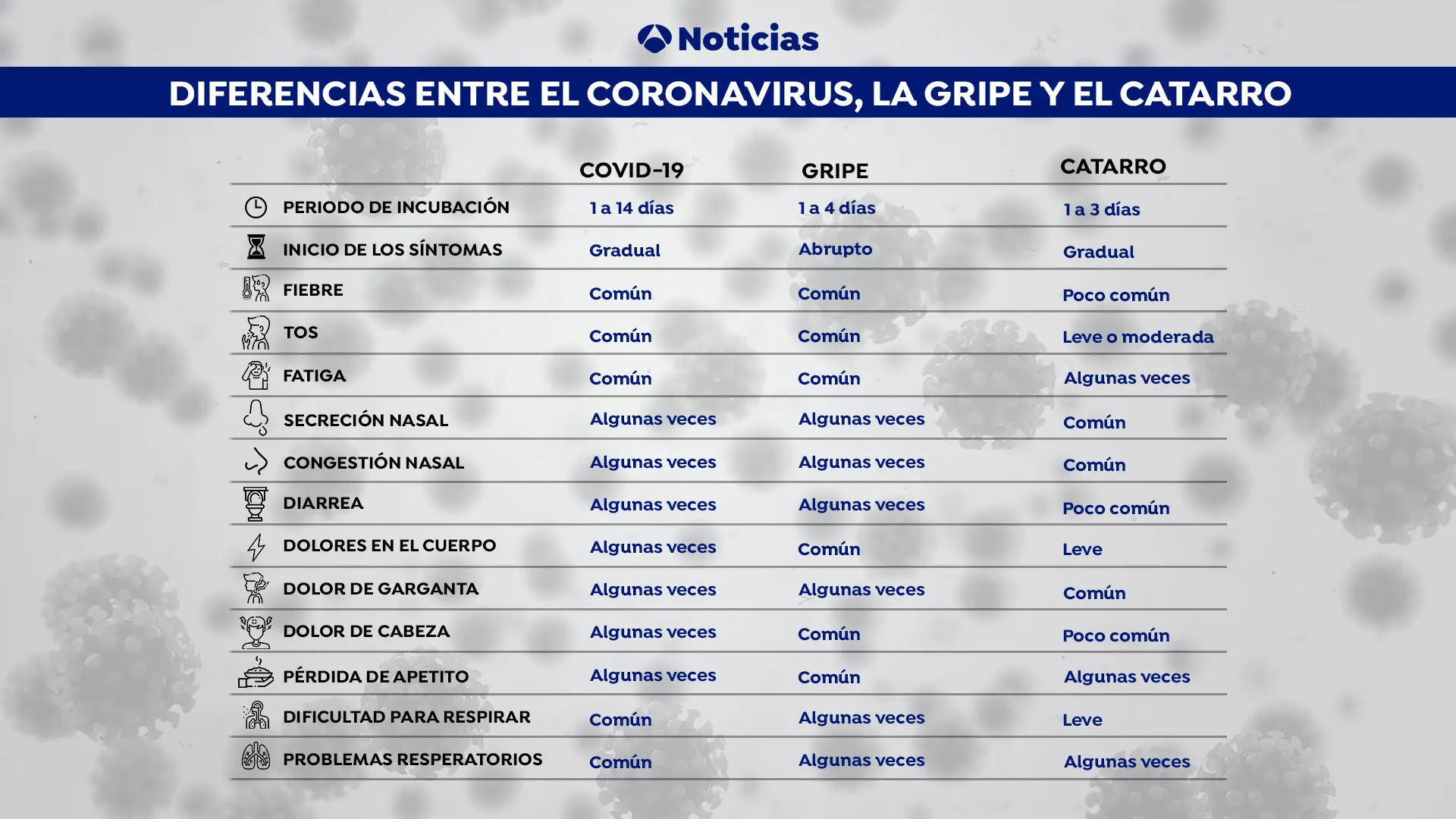 Claves para diferenciar el coronavirus, la gripe y el resfriado com&uacute;n